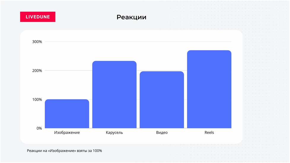 Продвижение офферов через Reels