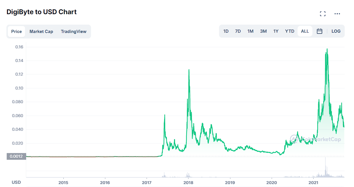 DigiByte Price Prediction 2022-2031: Is DGB a Good Investment? 1