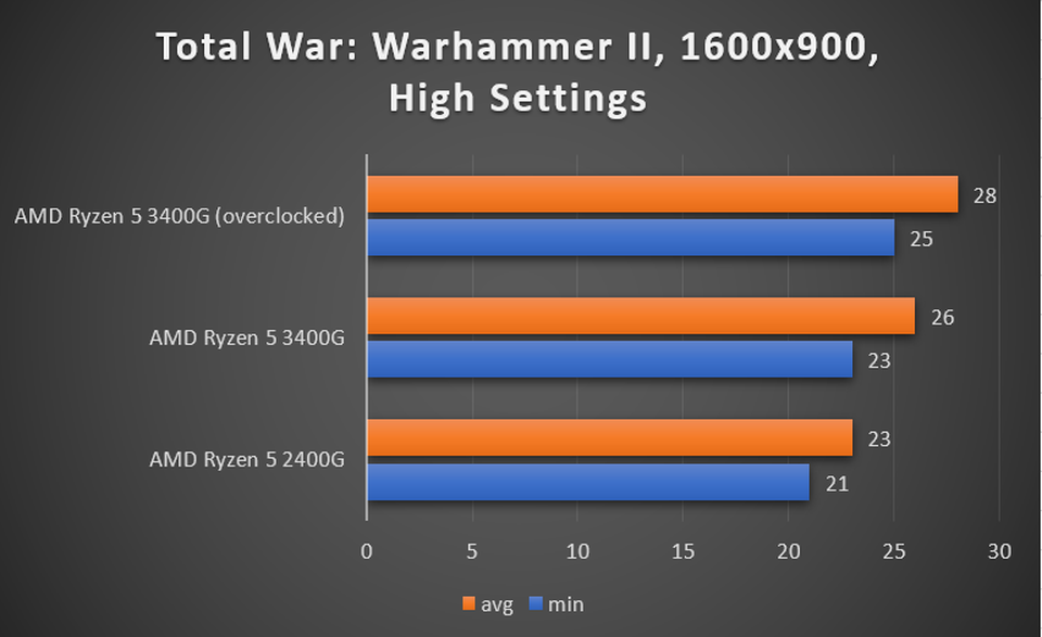 Punto di riferimento di Total War: Warhammer II