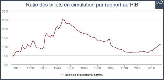 graphe Ratio des billets en circulation par rapport au PIB Suisse