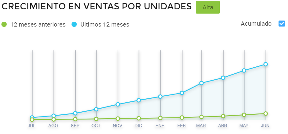 Gráfico comparativo de ventas en Mercado Libre Brasil de shampoos y acondicionadores