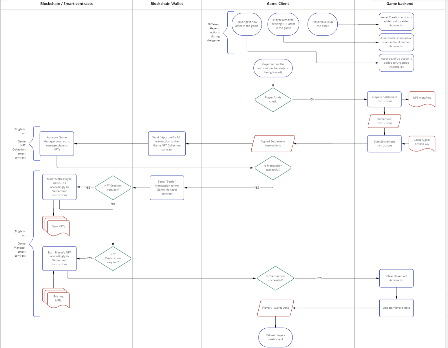 NFT Settlement flow with Game's Back-end