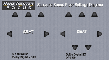 Dolby Digital EX (THX EX) format settings