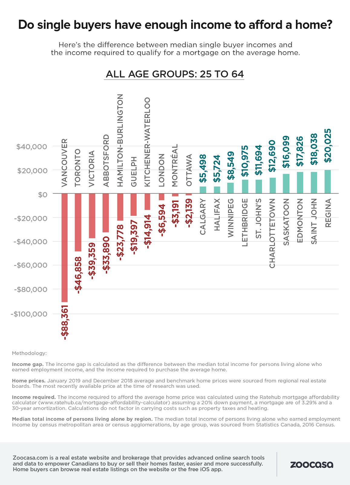 Buying Single - Income Gap - Age 25-64