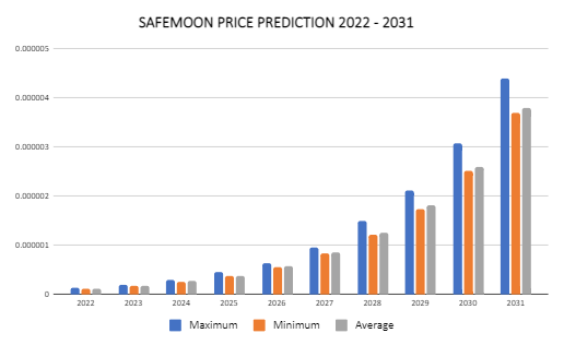 SafeMoon Price Prediction 2022-2031: Does SafeMoon have a future? 6