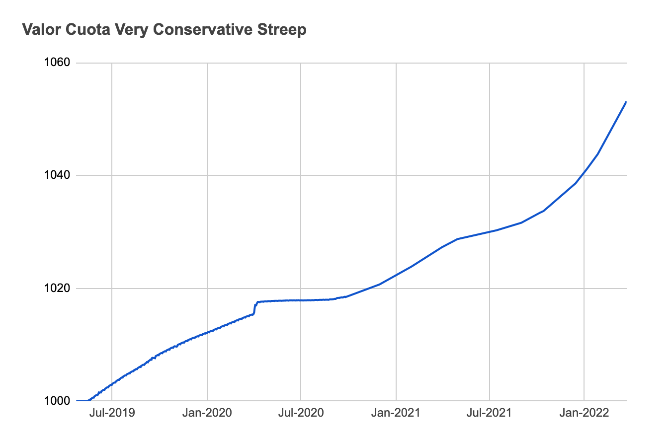 Valor cuota del fondo Very Conservative Streep hasta el 24/03/2022