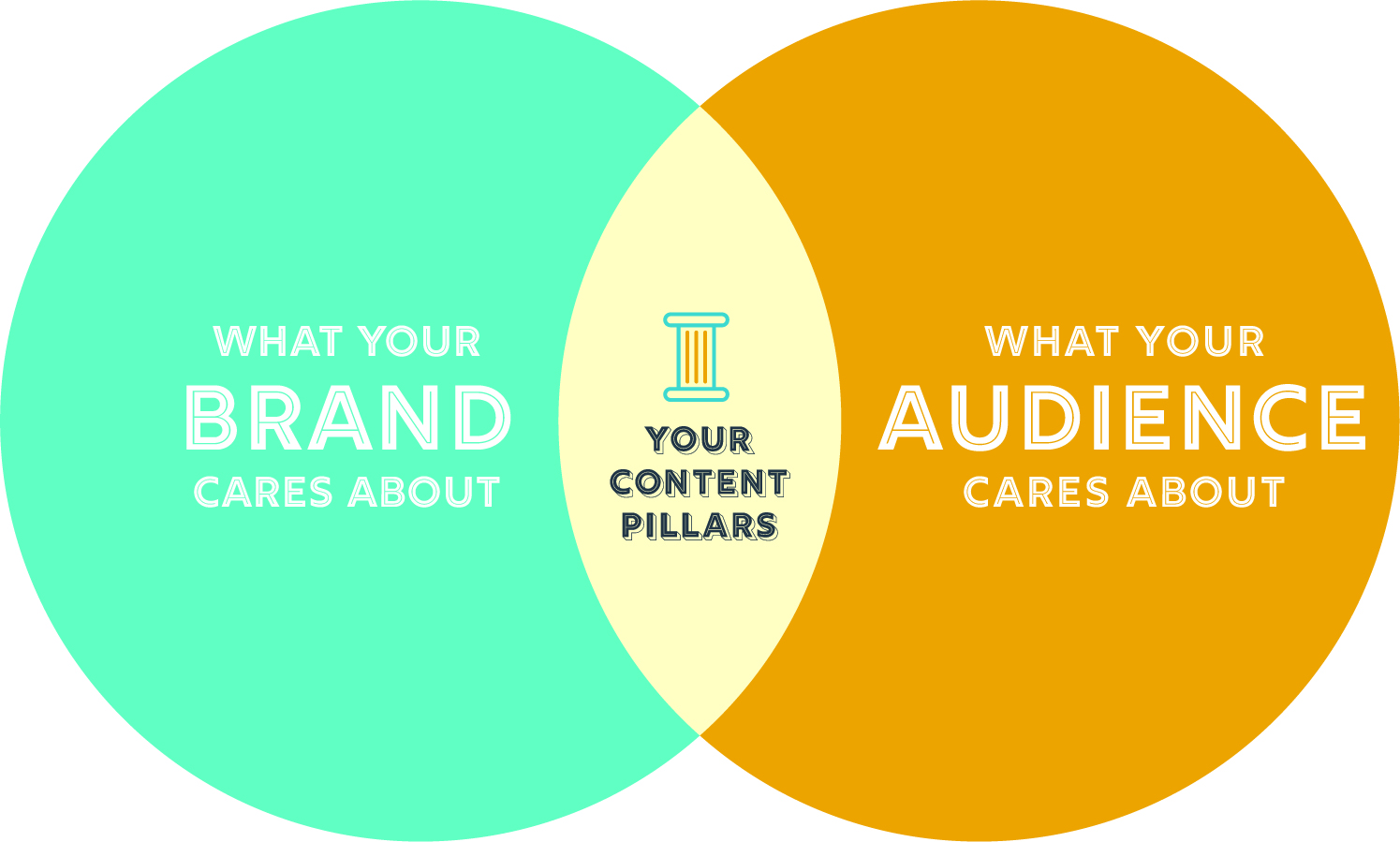 graphic on how to choose a content pillar