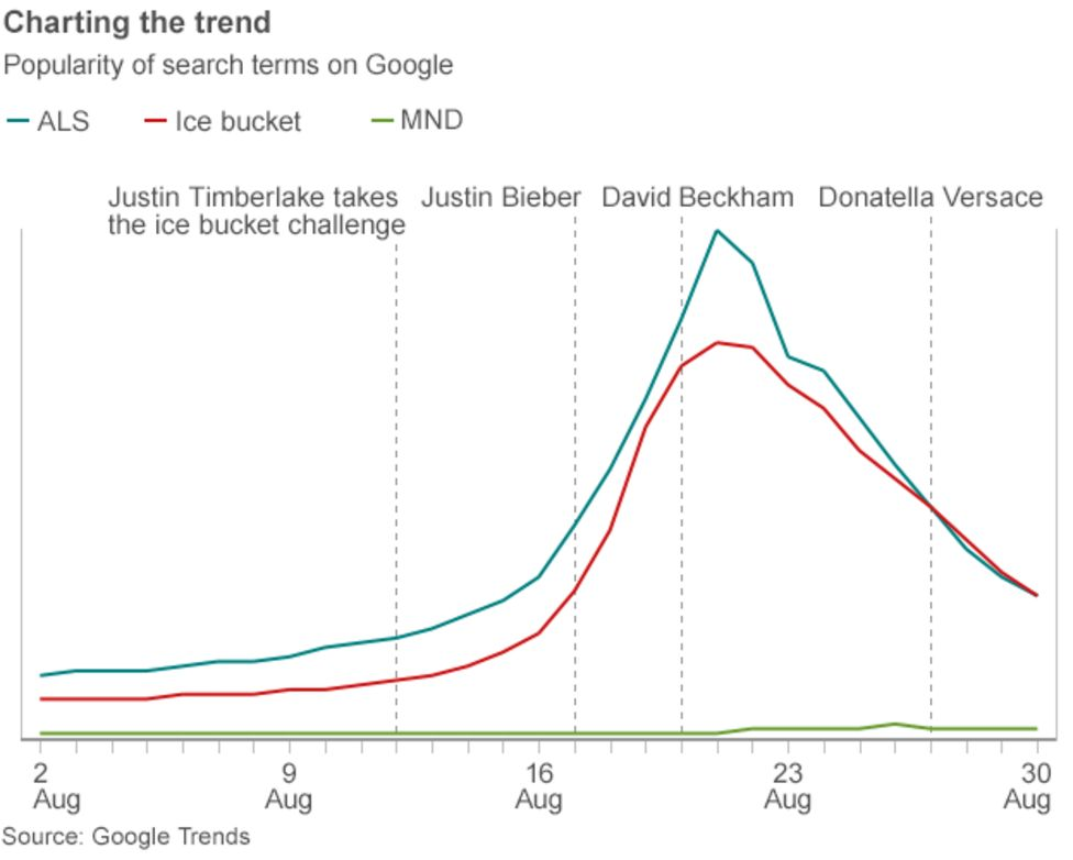 A Google Trends chart showing the massive peak in searches of both ALS and Ice Bucket during the campaign.