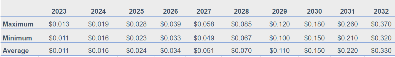 Прогноз курса доллара на 2024 год в России. Курс доллара на апрель 2023 прогноз таблица. APECOIN прогноз 2023 год. Прогноз на 2023 таблицы.