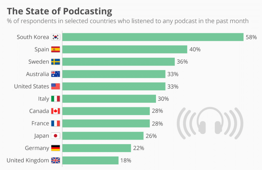 The State of Podcasting in the World