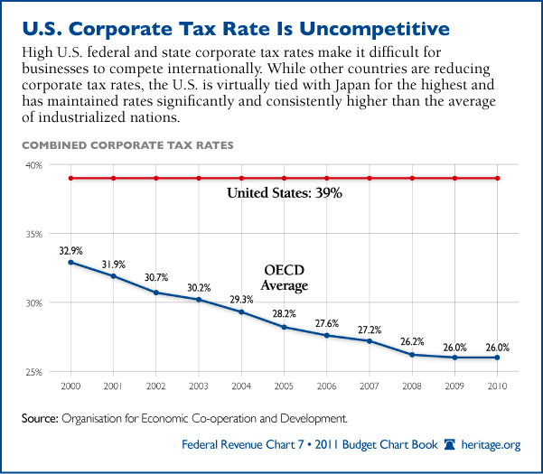 Federal Corporate Income Tax Rates, Income Years
