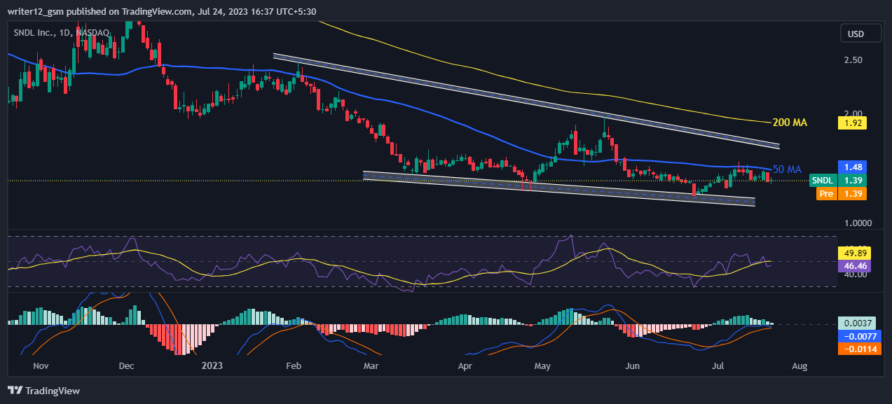 SNDL Inc Stock Price Prediction: Will SNDL Make You Rich in 2023?