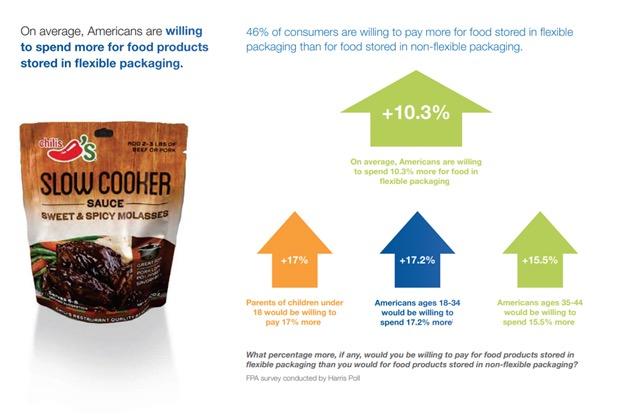 Image : Flexible Packaging Transition Advantages - Consumer Study