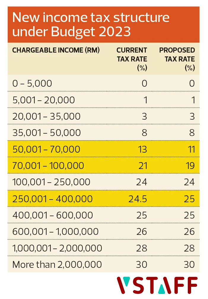 Malaysia tax rates