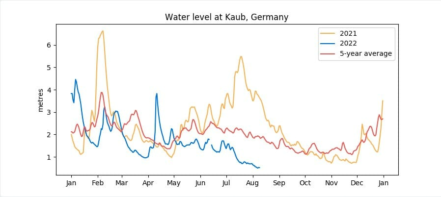 water level