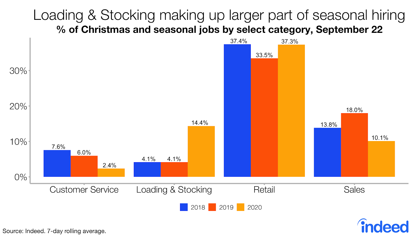 Bar graph showing loading and stocking jobs make up larger part of seasonal hiring US