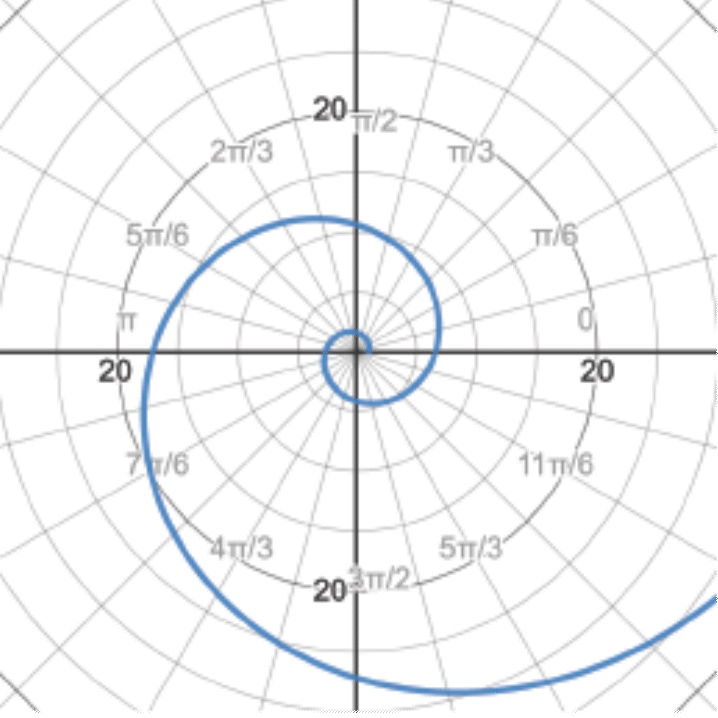 An animated gif of a logarithmic spiral.