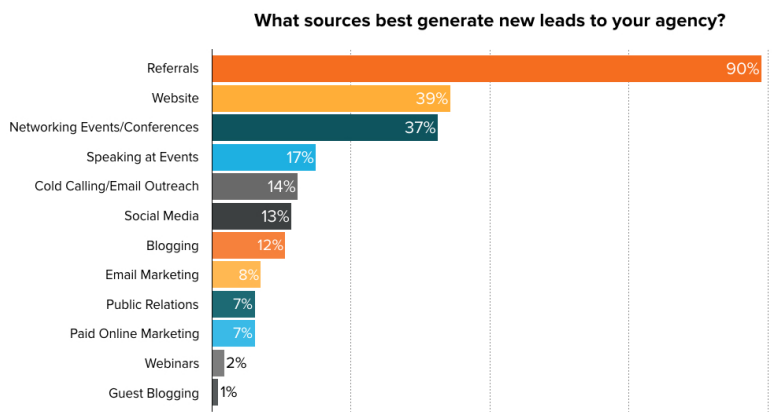 Referrals are rated as the top source of leads by 90% of B2B agencies.