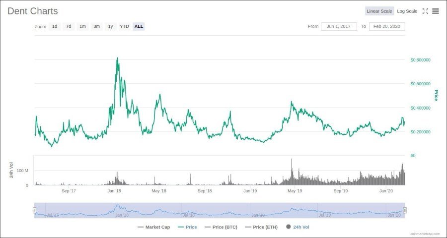 Dent Token Prediction for 2021 - 2025 6