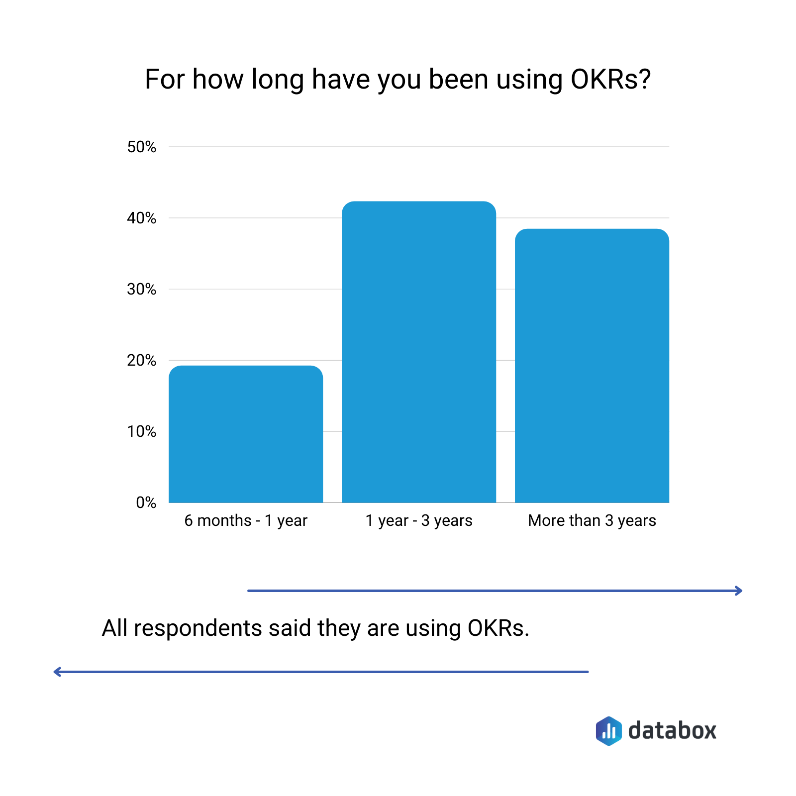 for how long have you been using OKRS