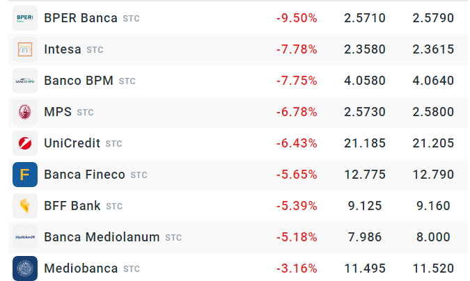 ITA40 pierde aproape 2,5%❗ | XTB