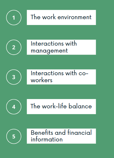 The work environment Interactions with management Interactions with co-workers The work-life balance Benefits and financial information 