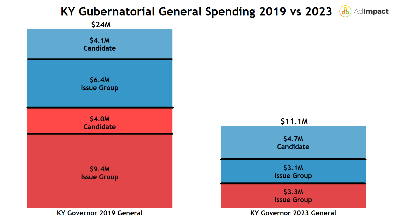 A bar chart comparing Kentucky gubernatorial general spending across 2019 and 2023 