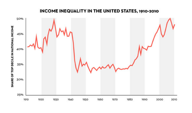 Pikkety US income - Edited.png