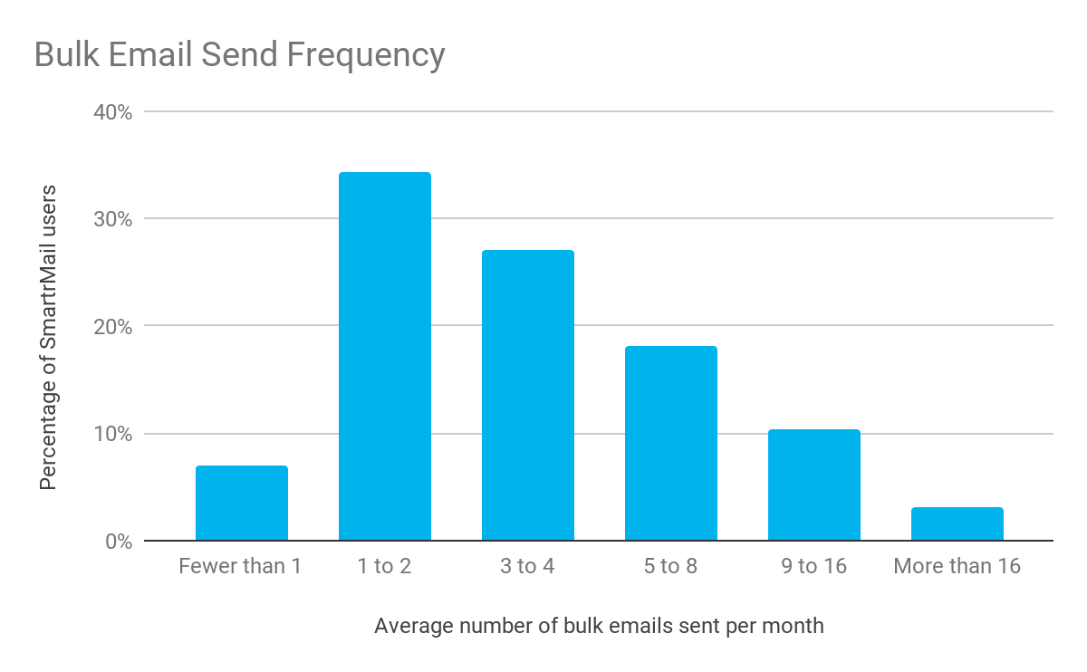 Bulk Email Send Frequency
