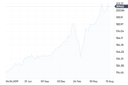 msft stock price forecast