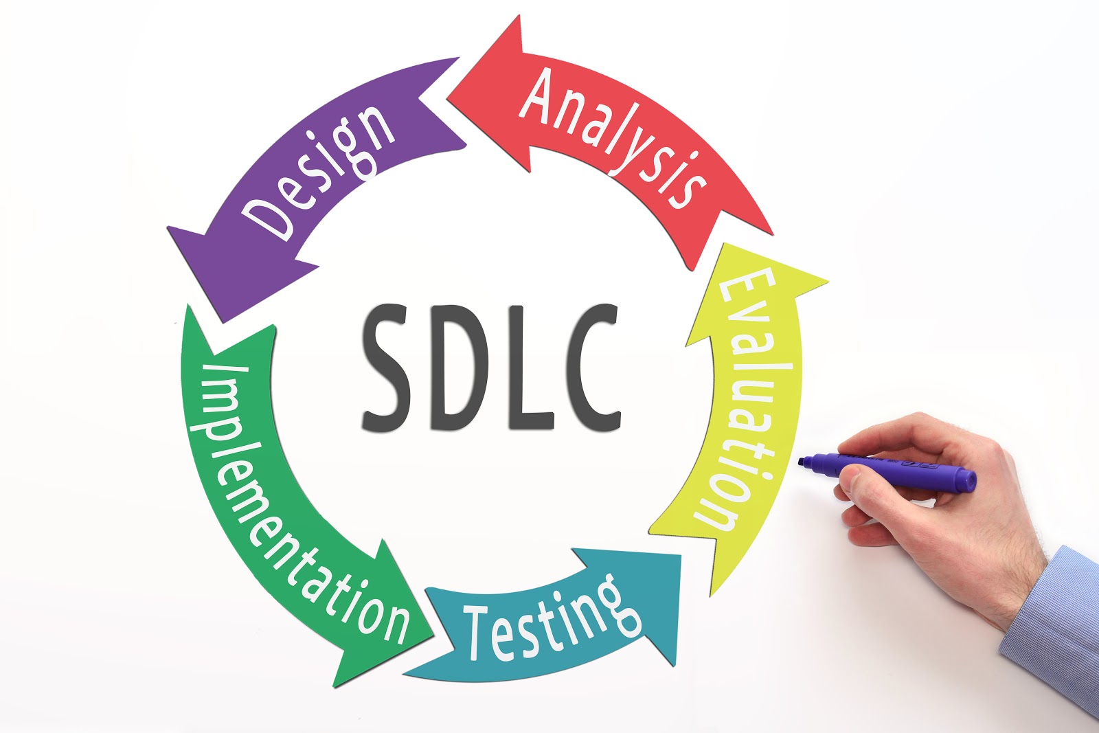 sdlc-design-analysis-testing-implementation