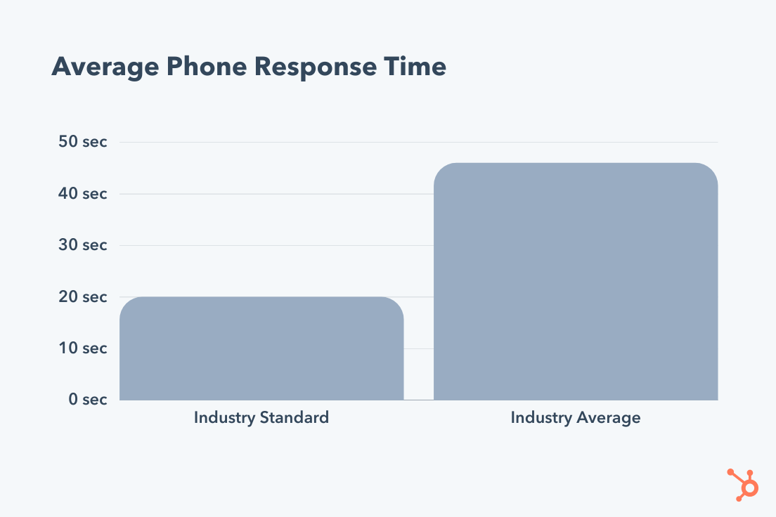 customer responsiveness, average phone response time