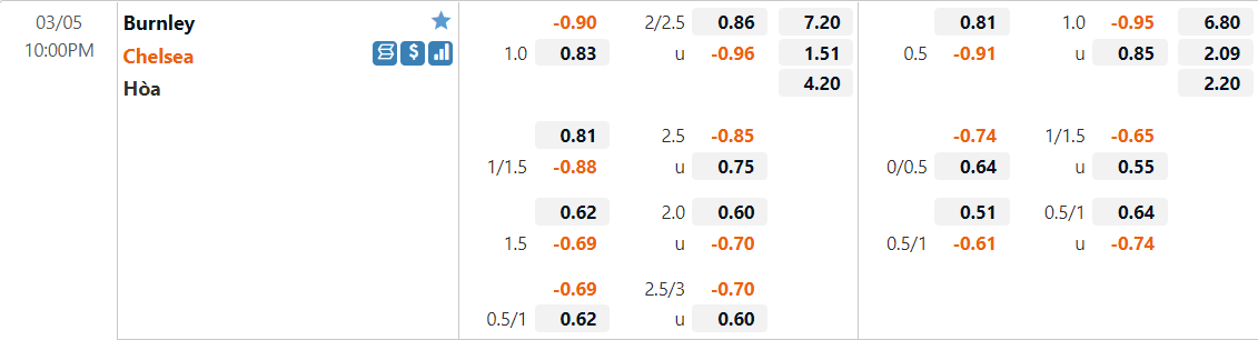 Tỷ lệ kèo Burnley vs Chelsea