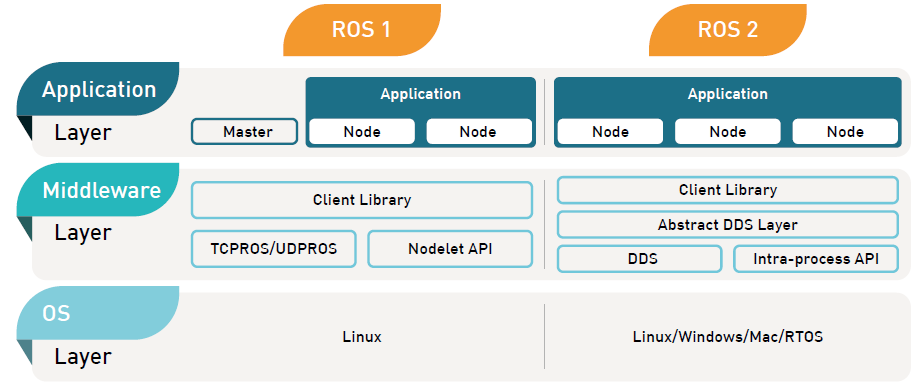 ROS 教學系列(二)－認識 Robot Operating System 2(ROS 2)