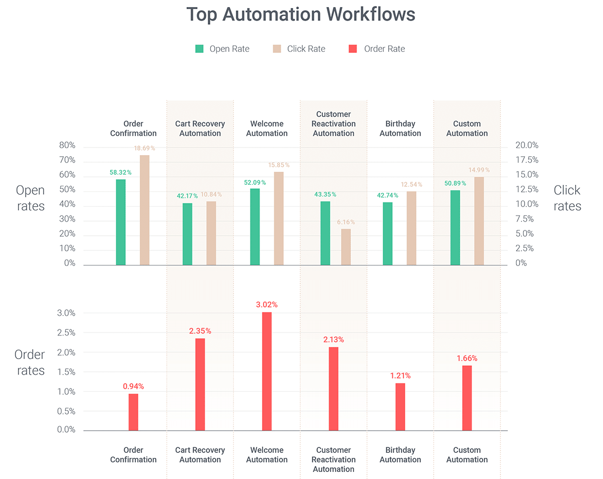 email automation work flows