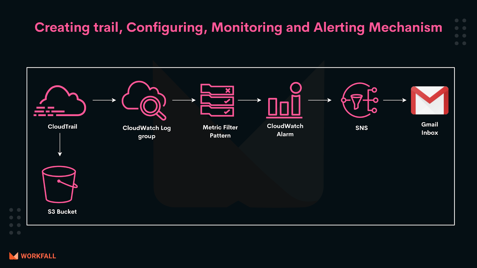 How to track AWS account activities using AWS CloudTrail?