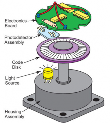 Encoder là gì ?