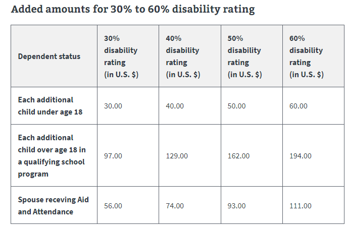 2023 va disability rates for additional children