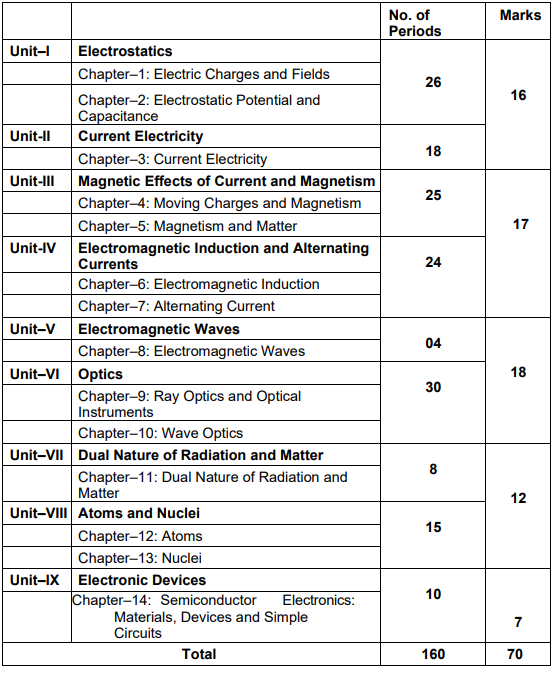 Previous year question paper clearance class 12