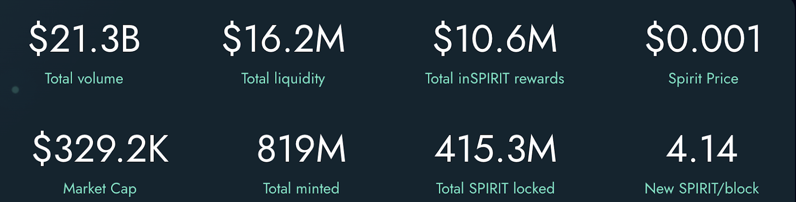 Users have locked over 415 million SPIRIT tokens. Source: SpiritSwap official website.