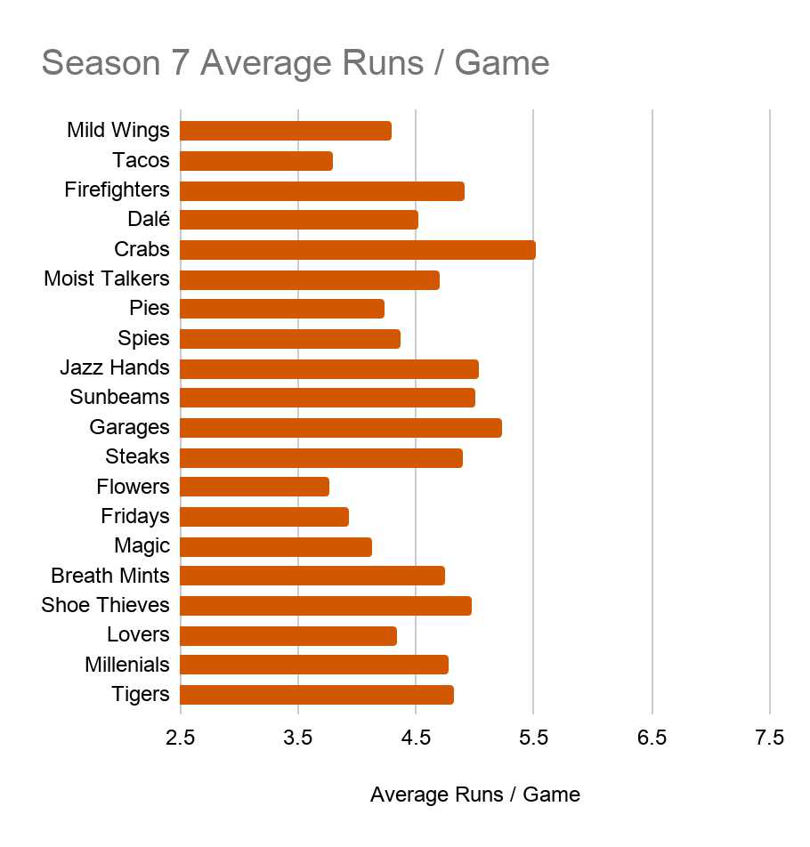 A bar chart showing each Season 7 Team’s Average Runs Scored per Game. The Moist Talkers are on the low end but not the bottom, around 4.25. The other values range from around 3.7 to just over 5.5