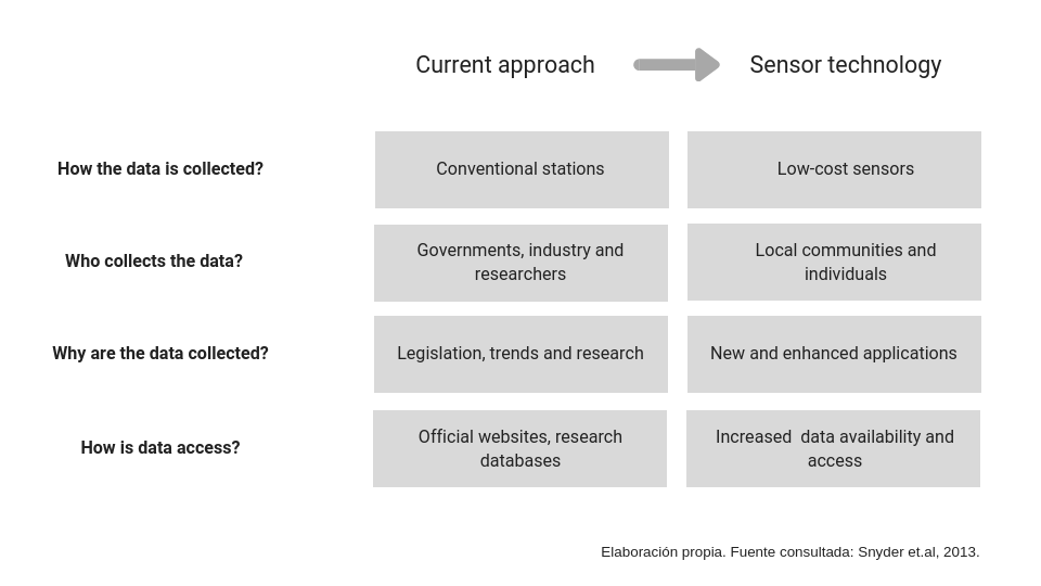 Comparison of current approach and sensor technology for determining Accuracy of low-cost air quality monitoring system