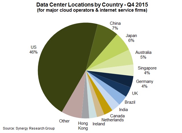 DC footprint Q116