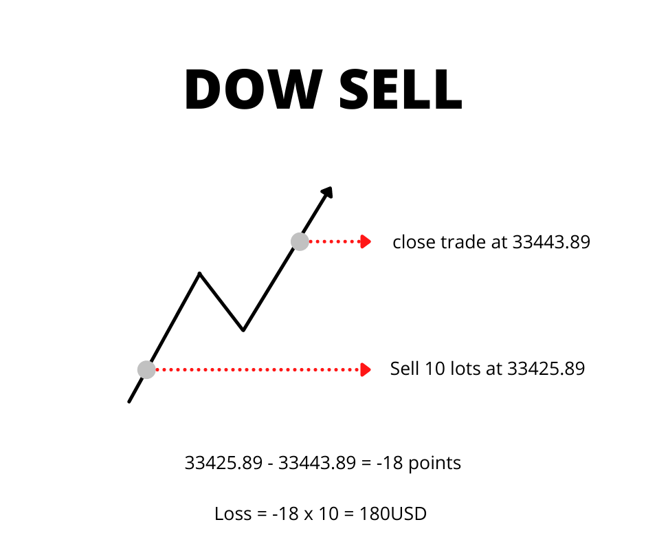 Index CFDs Dow Jones Short loss example