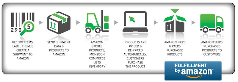 comment fonctionne Fulfillment by Amazon (FBA)