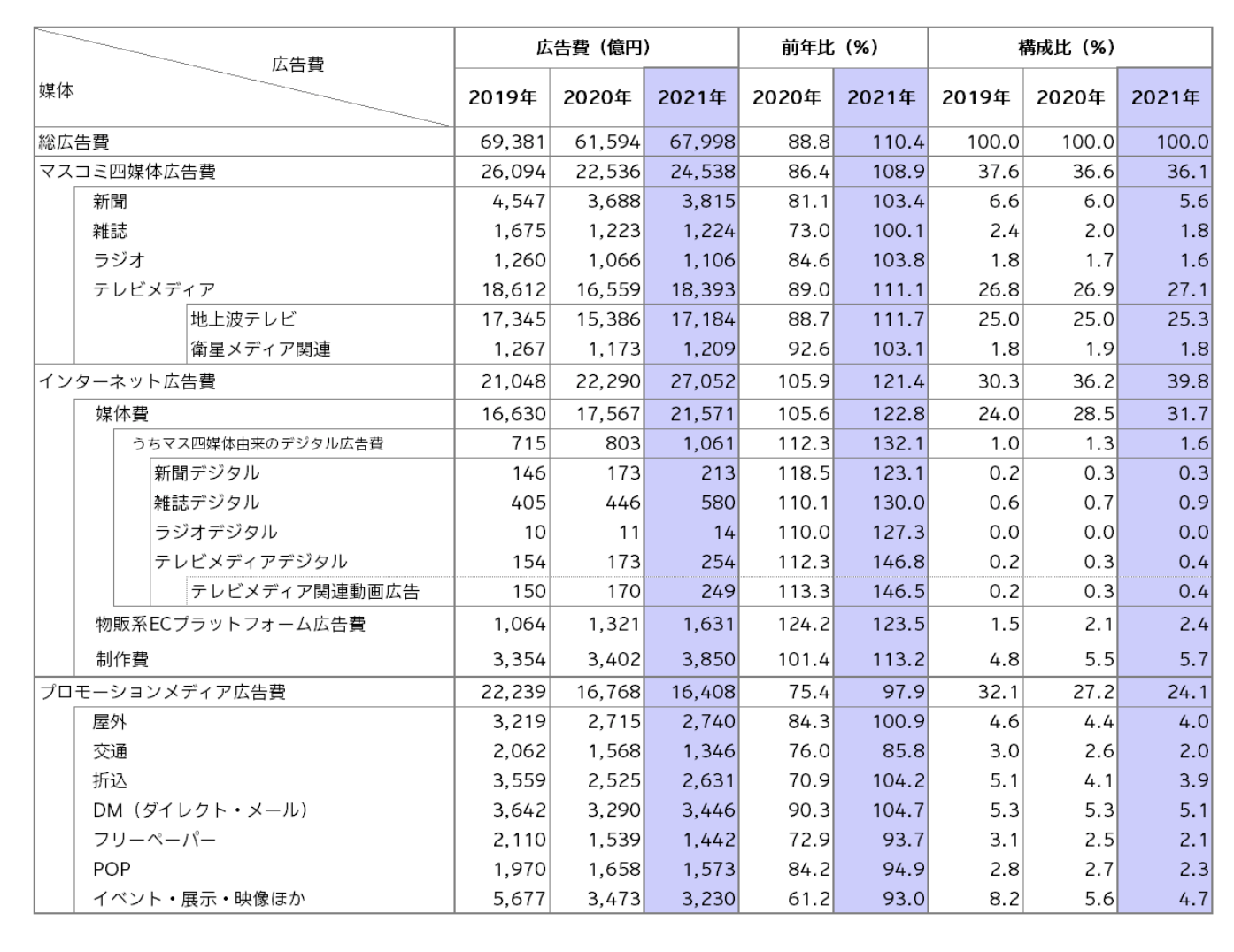 2021年 日本の広告費｜株式会社電通