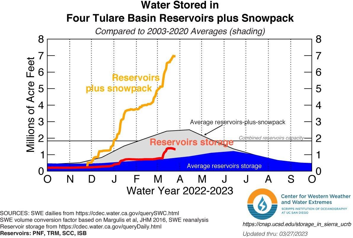 Graph showing the amount of water stored in reservoirs and snowpack in the Tulare basin, compared to average years. Current level is over 7 million acre-feet, compared to an average of 2.5 MAF. Data from the Center for Western Weather and Water Extremes.