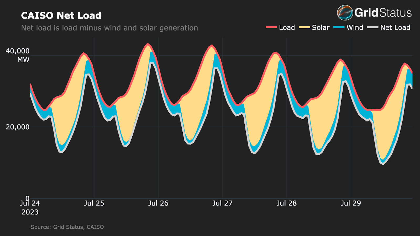 Net Load Ramps: How Texas and California Incorporate Renewables