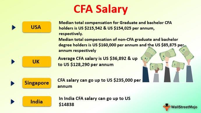 CFA salary