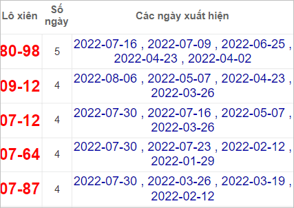 Thống kê lô xiên XSBP hay về nhất tính đến 13/8/2022